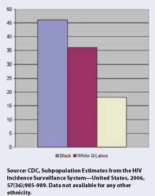Passing the Test: The Challenges and Opportunities of HIV Testing in Black America