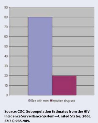 Passing the Test: The Challenges and Opportunities of HIV Testing in Black America