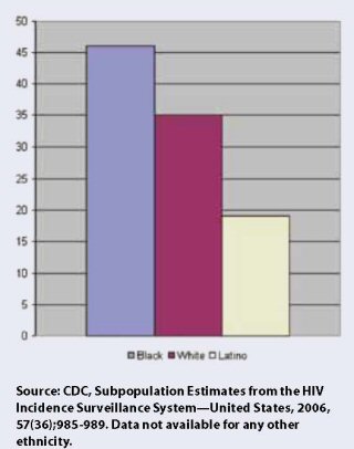 Passing the Test: The Challenges and Opportunities of HIV Testing in Black America