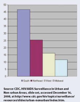 Passing the Test: The Challenges and Opportunities of HIV Testing in Black America