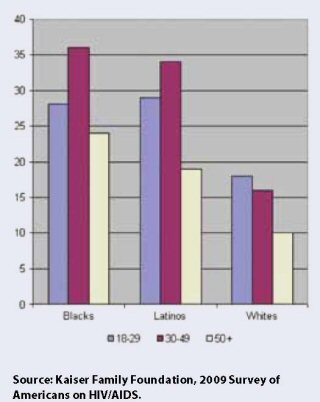 Passing the Test: The Challenges and Opportunities of HIV Testing in Black America
