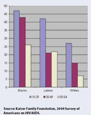Passing the Test: The Challenges and Opportunities of HIV Testing in Black America