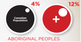 Aboriginal people make up 12% of new HIV infections in Canada, but only 4% of the Canadian population.