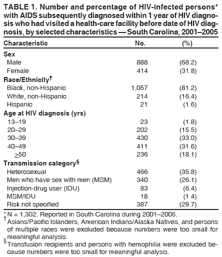 Table 1: Number and percentage of HIV-infected persons with AIDS subsequently diagnosed within 1 year of HIV diagnosis who had visited a health-care facility before date of HIV diagnosis, by selected characteristics -- South Carolina, 2001-2005