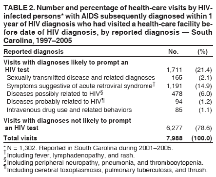 Table 2: Number and percentage of health-care visits by HIV-infected persons with AIDS subsequently diagnosed within 1 year of HIV diagnosis who had visited a health-care facility before date of HIV diagnosis, by reported diagnosis -- South Carolina, 1997-2005