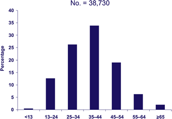 Age of Persons With HIV Infection or AIDS Diagnosed During 2004