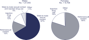 Transmission Categories of Adults and Adolescents With HIV/AIDS Diagnosed During 2005