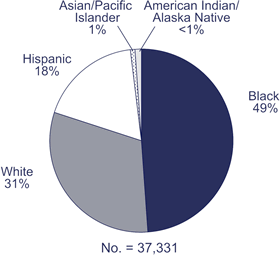 Race/Ethnicity of Persons (Including Children) With HIV/AIDS Diagnosed During 2005