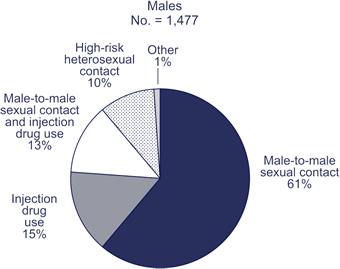 Transmission Categories for American Indian and Alaska Native Adults and Adolescents Living With HIV/AIDS at the End of 2005 -- Males
