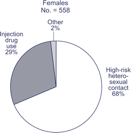 Transmission Categories for American Indian and Alaska Native Adults and Adolescents Living With HIV/AIDS at the End of 2005 -- Females
