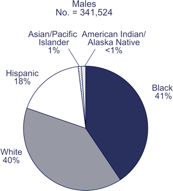 Race/Ethnicity of Adults and Adolescents Living With HIV/AIDS, 2005 -- Males