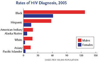 Rates of HIV Diagnosis, 2005