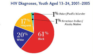 HIV DIagnoses, Youth Aged 13-24, 2001-2005