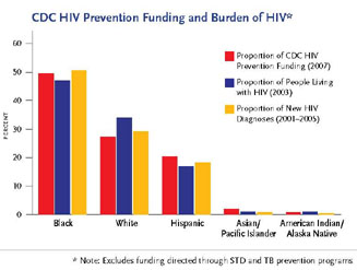 CDC HIV Prevention Funding and Burden of HIV
