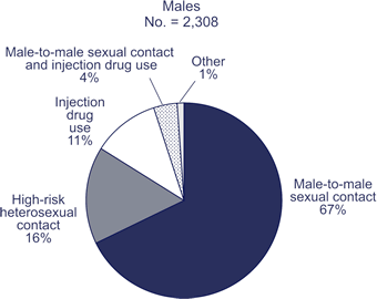 Transmission Categories for Asian and
Pacific Islander Adults and Adolescents Living With HIV/AIDS, 2005 -- Males