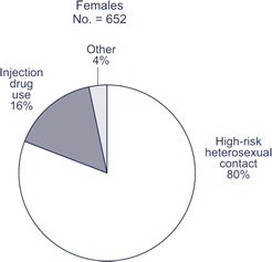 Transmission Categories for Asian and Pacific Islander Adults and Adolescents Living With HIV/AIDS, 2005 -- Females