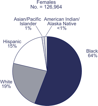Race/Ethnicity of Adults and Adolescents Living With HIV/AIDS, 2005 -- Females