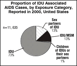Proportion of IDU Associated AIDS Cases, 2000, U.S.