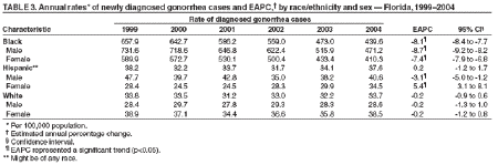 Table 3. Annual Rates of Newly Diagnosed Gonorrhea Cases and EAPAC, by Race/Ethnicity and Sex -- Florida, 1999-2004