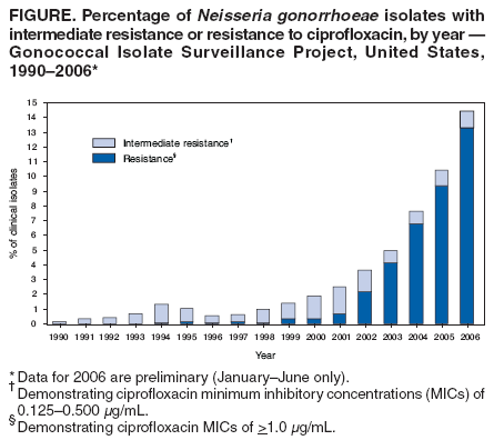 Percentage of Neisseria gonorrhoeae isolates with intermediate resistance to ciprofloxacin, by year -- Gonococcal Isolate Surveillance Project, United States, 1990-2006