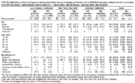 Table 2