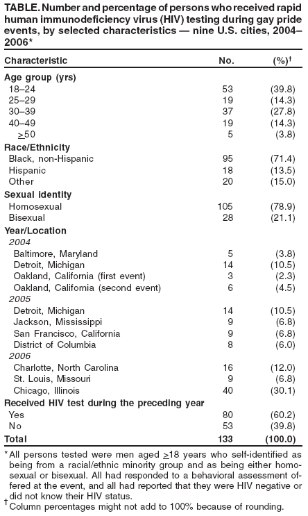 Number and percentage of persons who received rapid human immunodeficiency virus (HIV) testing during gay pride events, by selected characteristics -- nine U.S. cities, 2004-2006