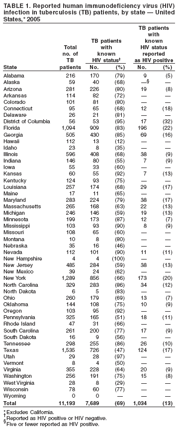 TB patients whose HIV test