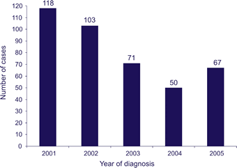 AIDS Cases Due to the Perinatal Transmission of HIV Infection, by Year of Diagnosis, 2001-2005, United States