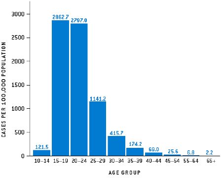 Chlamydia Rates Among Females, 2006