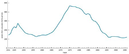 Gonorrhea Rates, 1941-2006