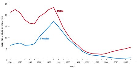 P&S Syphilis Rates By Gender, 1981-2006