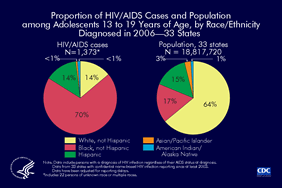 Slide 1: Proportion of HIV/AIDS Cases and Population Among Young Adults 13 to 19 Years of Age, by Race/Ethnicity, Diagnosed in 2006 -- 33 States Black (not Hispanic) adolescents have been disproportionately affected by the HIV/AIDS epidemic. In 2006, the 33 states with long-term confidential name-based HIV infection reporting, 17% of adolescents 13 to 19 years of age were black, yet 70% of HIV/AIDS diagnoses in 13 to 19 year olds were in blacks. The following 33 states have had laws or regulations requiring confidential name-based HIV infection surveillance since at least 2003: Alabama, Alaska, Arizona, Arkansas, Colorado, Florida, Idaho, Indiana, Iowa, Kansas, Louisiana, Michigan, Minnesota, Mississippi, Missouri, Nebraska, Nevada, New Jersey, New Mexico, New York, North Carolina, North Dakota, Ohio, Oklahoma, South Carolina, South Dakota, Tennessee, Texas, Utah, Virginia, West Virginia, Wisconsin, and Wyoming.