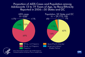 Slide 10: Proportion of AIDS Cases and Population Among Adolescents 13 to 19 Years of Age, by Race/Ethnicity, Reported in 2006 -- 50 States and D.C. Black (not Hispanic) adolescents have been disproportionately affected by the HIV/AIDS epidemic. In the 50 states and the District of Columbia in 2006, 16% of adolescents 13 to 19 years of age were black, yet 69% of reported AIDS cases in 13 to 19 year olds were in blacks.