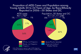 Slide 11: Proportion of AIDS Cases and Population Among Young Adults 20 to 24 Years of Age, by Race/Ethnicity, Reported in 2006 -- 50 States and D.C. Black (not Hispanic) young adults have been disproportionately affected by the HIV/AIDS epidemic. In the 50 states and the District of Columbia in 2006, 14% of young adults 20 to 24 years of age were black, yet 56% of reported AIDS cases in 20 to 24 year olds were in blacks.