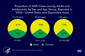 Slide 12: Proportion of AIDS Cases Among Adults and Adolescents, by Sex and Age Group, Reported in 2006 -- United States and Dependent Areas The ratio of males to females with AIDS varies by age at diagnosis. In 2006, of adolescents aged 13 to 19 years at AIDS diagnosis, 39% were female; of persons 20-24 years of age, 30% were female. In 2006, most persons 25 years of age and older reported with AIDS were male (73%).