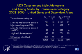 Slide 13: AIDS Cases Among Male Adolescents and Young Adults, by Transmission Category, 2002–2006 -- United States and Dependent Areas, From 2002 through 2006, 1,231 adolescent males age 13 to 19 years and 5,552 young adult males age 20 to 24 years were diagnosed with AIDS. The majority of males age 13 to 19 (60%) and 20 to 24 (72%) with AIDS had a risk factor of male-to-male sexual contact. Twelve percent of AIDS cases among males age 13 to 19 and 13% of cases among males age 20-24 years were attributed to high-risk heterosexual contact.