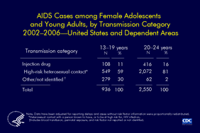 Slide 14: AIDS Cases Among Female Adolescents and Young Adults, by Transmission Category, 2002–2006 -- United States and Dependent Areas, From 2002 through 2006, the majority of AIDS cases among adolescent and young adult females were attributed to high-risk heterosexual contact.