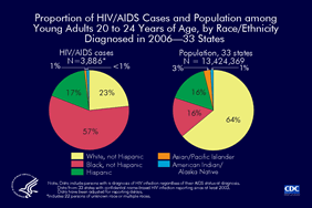 Slide 2: Proportion of HIV/AIDS Cases and Population Among Young Adults 20 to 24 Years of Age, by Race/Ethnicity, Diagnosed in 2006 -- 33 States Black (not Hispanic) young adults have been disproportionately affected by the HIV/AIDS epidemic. In 2006, in the 33 states with long-term confidential name-based HIV infection reporting, 16% of young adults 20 to 24 years of age were black, yet 57% of HIV/AIDS diagnoses in 20 to 24 year olds were in blacks. The following 33 states have had laws or regulations requiring confidential name-based HIV infection surveillance since at least 2003: Alabama, Alaska, Arizona, Arkansas, Colorado, Florida, Idaho, Indiana, Iowa, Kansas, Louisiana, Michigan, Minnesota, Mississippi, Missouri, Nebraska, Nevada, New Jersey, New Mexico, New York, North Carolina, North Dakota, Ohio, Oklahoma, South Carolina, South Dakota, Tennessee, Texas, Utah, Virginia, West Virginia, Wisconsin, and Wyoming.