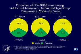 Slide 3: Proportion of HIV/AIDS Cases Among Adults and Adolescents, by Sex and Age Group, Diagnosed in 2006 -- 33 States The ratio of male to female adolescents and young adults with a diagnosis of HIV infection increases with age at diagnosis. In 2006, females accounted for 34% of adolescents aged 13 to 19 years who were diagnosed with HIV infection, compared with 26% each of young adults aged 20 to 24 years and 25 years and older. The following 33 states have had laws or regulations requiring confidential name-based HIV infection surveillance since at least 2003: Alabama, Alaska, Arizona, Arkansas, Colorado, Florida, Idaho, Indiana, Iowa, Kansas, Louisiana, Michigan, Minnesota, Mississippi, Missouri, Nebraska, Nevada, New Jersey, New Mexico, New York, North Carolina, North Dakota, Ohio, Oklahoma, South Carolina, South Dakota, Tennessee, Texas, Utah, Virginia, West Virginia, Wisconsin, and Wyoming.