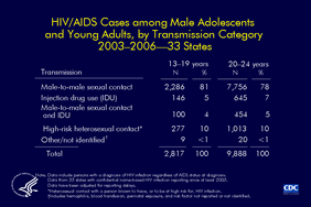 Slide 4: HIV/AIDS Cases Among Male Adolescents and Young Adults, by Transmission Category, 2003–2006 -- 33 States, From 2003 through 2006, the majority of HIV/AIDS cases among adolescent and young adult males were attributed to male-to-male sexual contact. The following 33 states have had laws or regulations requiring confidential name-based HIV infection surveillance since at least 2003: Alabama, Alaska, Arizona, Arkansas, Colorado, Florida, Idaho, Indiana, Iowa, Kansas, Louisiana, Michigan, Minnesota, Mississippi, Missouri, Nebraska, Nevada, New Jersey, New Mexico, New York, North Carolina, North Dakota, Ohio, Oklahoma, South Carolina, South Dakota, Tennessee, Texas, Utah, Virginia, West Virginia, Wisconsin, and Wyoming.