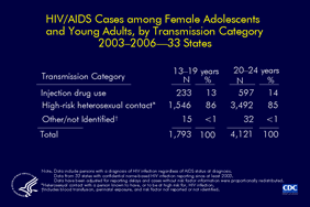 Slide 5: HIV/AIDS Cases Among Female Adolescents and Young Adults, by Transmission Category, 2003–2006 -- 33 States, From 2003 through 2006, the majority of AIDS cases diagnosed among adolescent and young adult females were attributed to high-risk heterosexual contact. The following 33 states have had laws or regulations requiring confidential name-based HIV infection surveillance since at least 2003: Alabama, Alaska, Arizona, Arkansas, Colorado, Florida, Idaho, Indiana, Iowa, Kansas, Louisiana, Michigan, Minnesota, Mississippi, Missouri, Nebraska, Nevada, New Jersey, New Mexico, New York, North Carolina, North Dakota, Ohio, Oklahoma, South Carolina, South Dakota, Tennessee, Texas, Utah, Virginia, West Virginia, Wisconsin, and Wyoming.