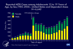 Slide 8: Reported AIDS Cases Among Adolescents 13 to 19 Years of Age, by Sex, 1985–2006 -- United States and Dependent Areas, N=6,642 From 1985 through 2006, 6,642 adolescents (persons aged 13-19 years) were reported with AIDS. In earlier years, most reported cases were in adolescent males; over time, the male-to-female ratio has decreased. In 2006, 581 adolescents were reported with AIDS; of these, 354 (61%) were male and 227 (39%) were female.