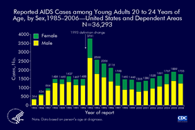 Slide 9: Reported AIDS Cases Among Young Adults 20 to 24 Years of Age, by Sex,1985–2006 -- United States and Dependent Areas, N=36,293 From 1985 through 2006, a total of 36,293 young adults aged 20 to 24 years were reported with AIDS; most were male. In 1985, 89% of cases reported in young adults 20 to 24 years old were in males. However, as high-risk heterosexual contact has accounted for an increasing proportion of HIV infections, particularly in females, the proportion of AIDS cases reported in females has increased. In 2006, 30% of the 1,755 cases reported were in females.