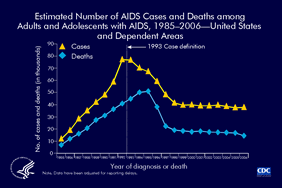 Slide 1: Estimated Number of AIDS Cases and Deaths Among Adults and Adolescents With AIDS, 1985-2006 -- United States and Dependent Areas The upper curve represents estimated AIDS incidence (number of new cases); the lower one represents the estimated number of deaths of adults and adolescents with AIDS. The peak in 1993 was associated with the expansion of the AIDS surveillance case definition implemented in January 1993. The overall declines in new AIDS cases and deaths of persons with AIDS are due in part to the success of highly active antiretroviral therapies, introduced in 1996. In recent years, AIDS incidence and deaths of persons with AIDS have leveled. The data have been adjusted for reporting delays.