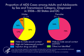 Slide 10: Proportion of AIDS Cases Among Adults and Adolescents, by Sex and Transmission Category, Diagnosed in 2006 -- 50 States and D.C. Of AIDS cases diagnosed in 2006 among male adults and adolescents, 59% were attributed to male-to-male sexual contact and 16% were attributed to injection drug use. Approximately 17% of cases were attributed to high-risk heterosexual contact and 7% were attributed to male-to-male sexual contact and injection drug use. Most (73%) of the AIDS cases diagnosed in 2006 among female adults and adolescents were attributed to high-risk heterosexual contact, and 24% were attributed to injection drug use. The data have been adjusted for reporting delays and cases without risk factor information were proportionally redistributed.