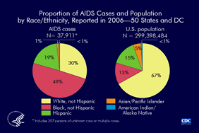 Slide 12: Proportion of AIDS Cases and Population by Race/Ethnicity, Reported in 2006 -- 50 States and D.C. The pie chart on the left illustrates the distribution of AIDS cases reported in 2006 among racial/ethnic groups. The pie chart on the right shows the distribution of the U.S. population (excluding U.S. dependent areas) in 2006. Blacks (not Hispanic) and Hispanics are disproportionately affected by the AIDS epidemic in comparison with their proportional distribution in the general population. In 2006, blacks made up 13% of the population but accounted for 49% of reported AIDS cases in the 50 states and the District of Columbia. Hispanics made up 15% of the population but accounted for 19% of reported AIDS cases. Whites (not Hispanic) made up 67% of the U.S. population but accounted for 30% of reported AIDS cases. More information on the HIV/AIDS epidemic and HIV prevention among blacks and Hispanics is available in a CDC fact sheet at http://www.cdc.gov/hiv/resources/factsheets/index.htm.