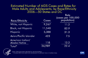 Slide 13: Estimated Number of AIDS Cases and Rates for Male Adults and Adolescents, by Race/Ethnicity, 2006 -- 50 States and D.C. For male adults and adolescents, in 2006 the AIDS diagnosis rate (AIDS cases per 100,000) for blacks (not Hispanic) (82.9) was more than 7 times as high as whites (not Hispanic) (11.2) and more than twice as high as the rate for Hispanics (31.3). Relatively few cases were diagnosed among Asian/Pacific Islander and American Indian/Alaska Native males, although the rate for American Indian/Alaska Native males (12.2) was higher than that for white males. The data have been adjusted for reporting delays.
