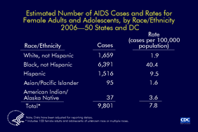 Slide 14: Estimated Number of AIDS Cases and Rates for Female Adults and Adolescents, by Race/Ethnicity 2006 -- 50 States and D.C. For female adults and adolescents, in 2006 the AIDS diagnosis rate (AIDS cases per 100,000) for blacks (not Hispanic) (40.4) was 21 times as high as whites (not Hispanic) (1.9). The estimated number of AIDS cases diagnosed among females in 2006 was similar for Hispanics and whites, but the rate for Hispanics (9.5) was 5 times as high as whites. Relatively few cases were diagnosed among Asian/Pacific Islander and American Indian/Alaska Native females, although the rate for American Indian/Alaska Natives (3.6) was nearly twice the rate for white females. The data have been adjusted for reporting delays.
