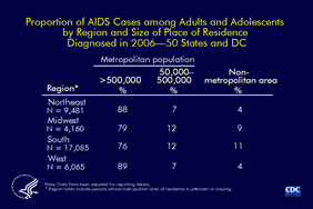 Slide 15: Proportion of AIDS Cases Among Adults and Adolescents, by Region and Size of Place of Residence, Diagnosed in 2006 -- 50 States and D.C. In 2006, approximately 46% of all AIDS cases among adults and adolescents were in the South, followed by the Northeast (26%), the West (16%), and the Midwest (11%). In each region, most AIDS cases among adults and adolescents were in large metropolitan areas (populations of more than 500,000). States in the Midwest and the South had the largest proportion of AIDS cases among adults and adolescents from smaller metropolitan areas (populations of 50,000 to 500,000). In 2006, the South was the region with the largest proportion of AIDS cases among adults and adolescents from non- metropolitan areas. The data have been adjusted for reporting delays. Regions of residence are defined as follows: Northeast -- Connecticut, Maine, Massachusetts, New Hampshire, New Jersey, New York, Pennsylvania, Rhode Island, Vermont Midwest -- Illinois, Indiana, Iowa, Kansas, Michigan, Minnesota, Missouri, Nebraska, North Dakota, Ohio, South Dakota, Wisconsin South -- Alabama, Arkansas, Delaware, District of Columbia, Florida, Georgia, Kentucky, Louisiana, Maryland, Mississippi, North Carolina, Oklahoma, South Carolina, Tennessee, Texas, Virginia, West Virginia West -- Alaska, Arizona, California, Colorado, Hawaii, Idaho, Montana, Nevada, New Mexico, Oregon, Utah, Washington, Wyoming