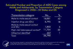 Slide 16: Estimated Number and Proportion of AIDS Cases Among Adults and Adolescents, by Transmission, Diagnosed in 2006 -- United States and D.C. This slide shows the distribution of transmission categories among AIDS cases diagnosed in 2006. Approximately 43% of the 36,790 AIDS cases diagnosed in 2006 among adults and adolescents were attributed to male-to-male sexual contact. An additional 5% were attributed to male-to-male sexual contact and injection drug use. Injection drug use accounted for 18% of AIDS incidence, and high-risk heterosexual contact accounted for another 32%. The data have been adjusted for reporting delays and cases without risk factor information were proportionally redistributed.